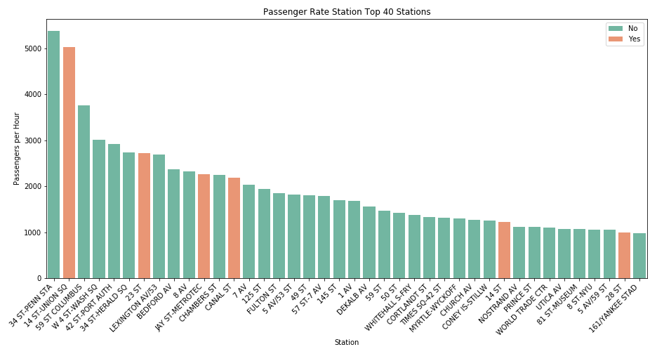 MTA Turnstile Graph 1