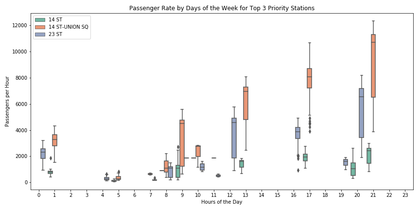 MTA Turnstile Graph 3
